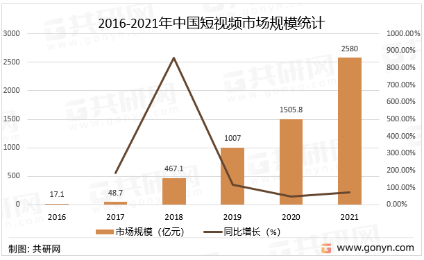 苹果为啥登不上快手极速版:2022年中国短视频市场规模及市场格局分析[图]-第3张图片-亚星国际官网