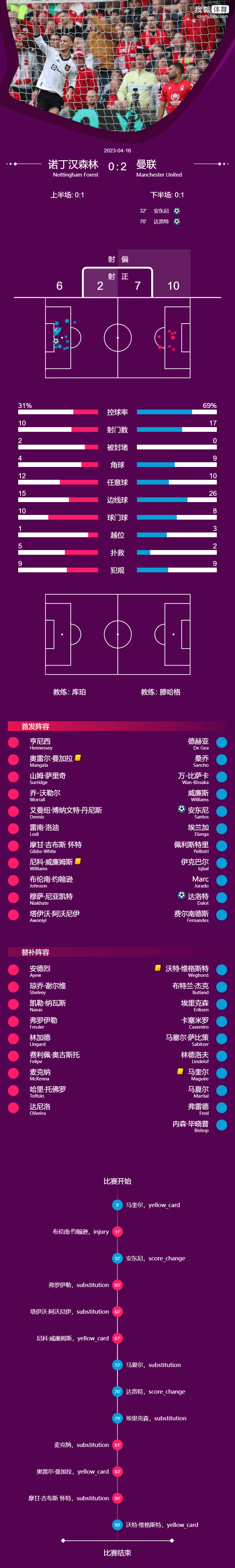 中国石油苹果版
:英超-安东尼传射达洛特建功 曼联2-0诺丁汉森林升至第三-第2张图片-亚星国际官网