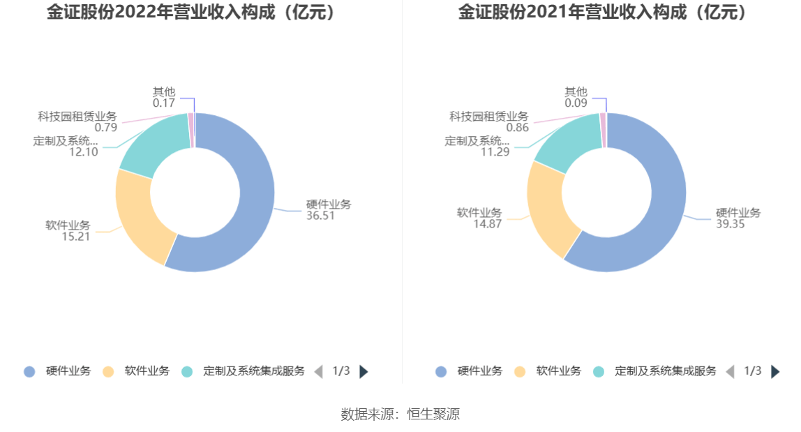 现金周转软件苹果版:金证股份：2022年净利润同比增长7.96% 拟10派0.29元-第4张图片-亚星国际官网
