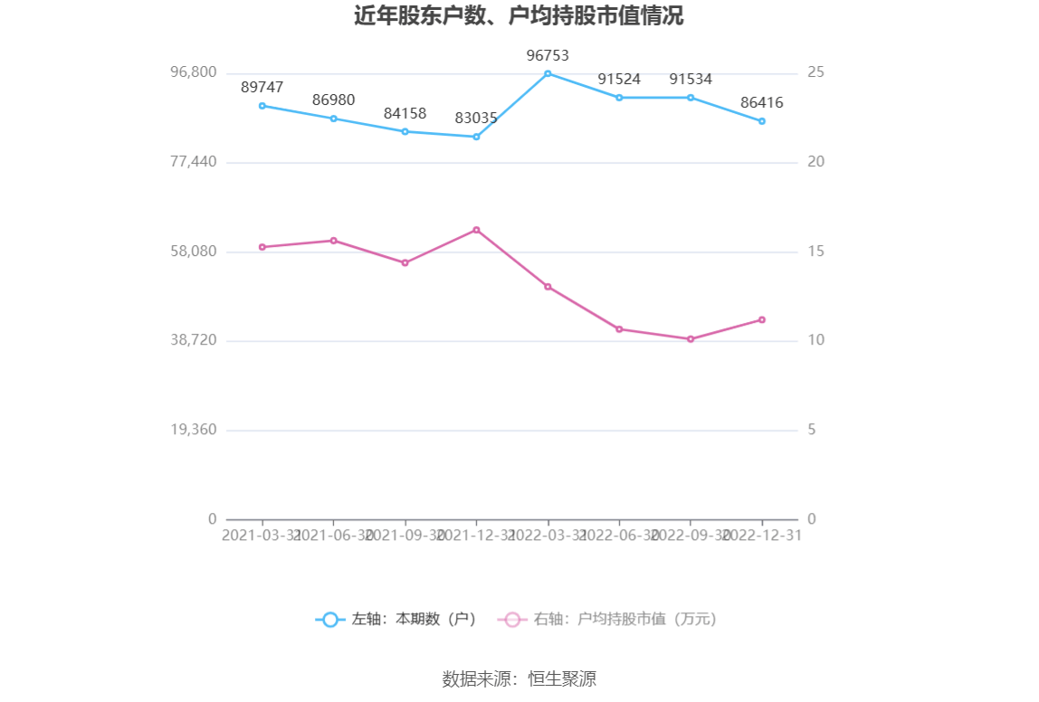 现金周转软件苹果版:金证股份：2022年净利润同比增长7.96% 拟10派0.29元-第20张图片-亚星国际官网