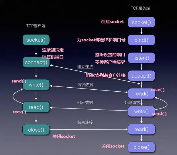 socket客户端并发处理socket多个客户端与一个服务器-第2张图片-亚星国际官网